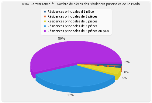 Nombre de pièces des résidences principales de Le Pradal